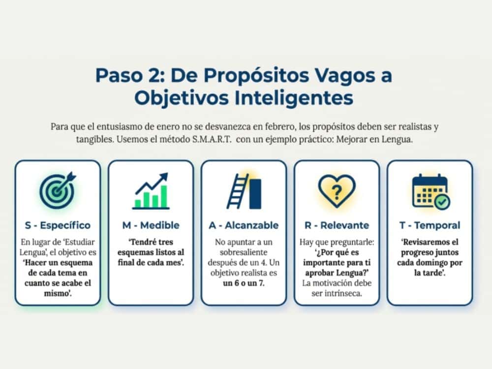 Infografía objetivos SMART, de propósitos vagos a objetivos inteligentes
